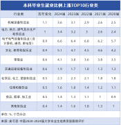 这些增加显著行业对应的专