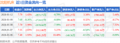 下降29.92%；逛资资金净流入1091.27万元